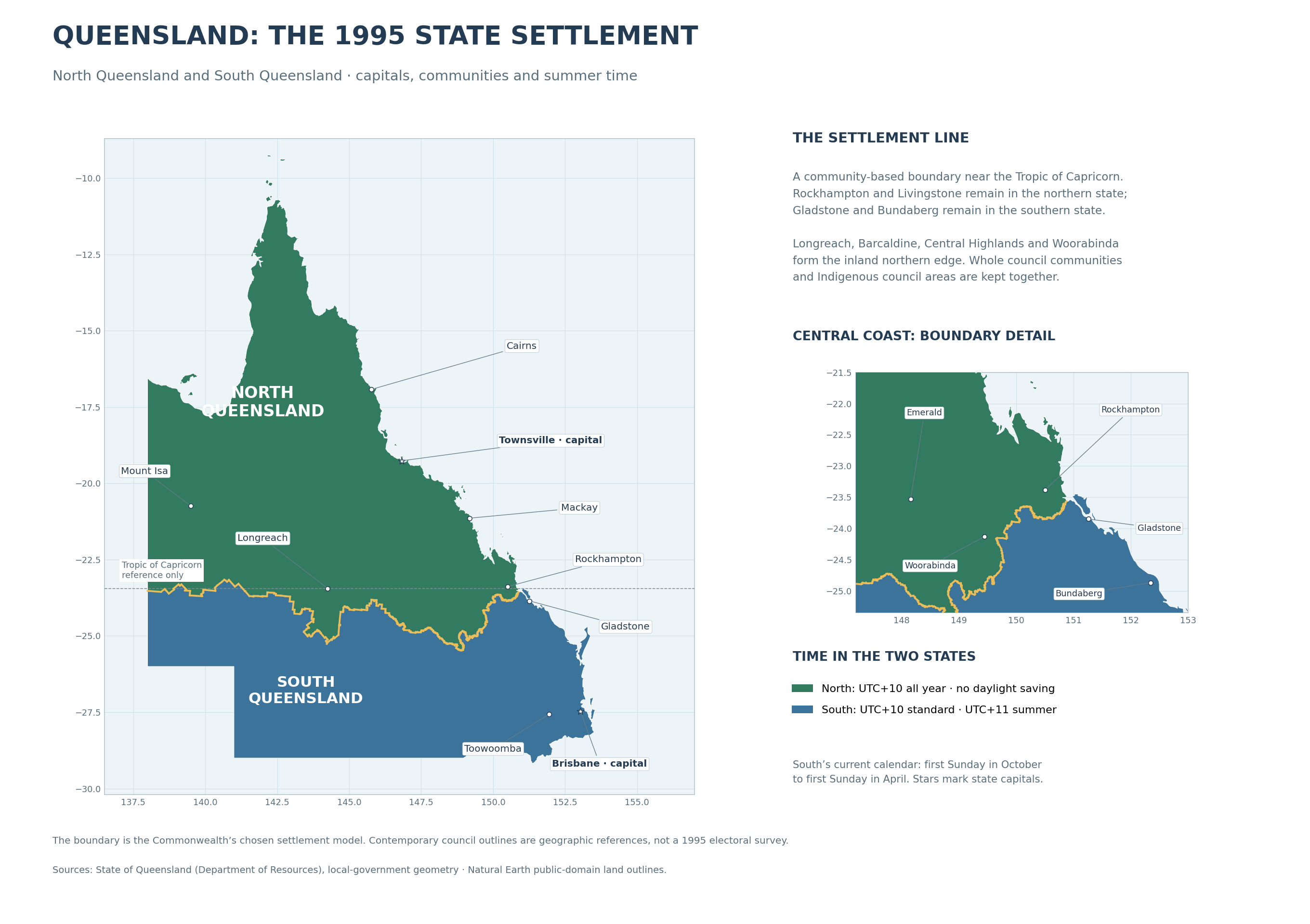 North and South Queensland settlement boundary with capitals and different daylight-saving rules.