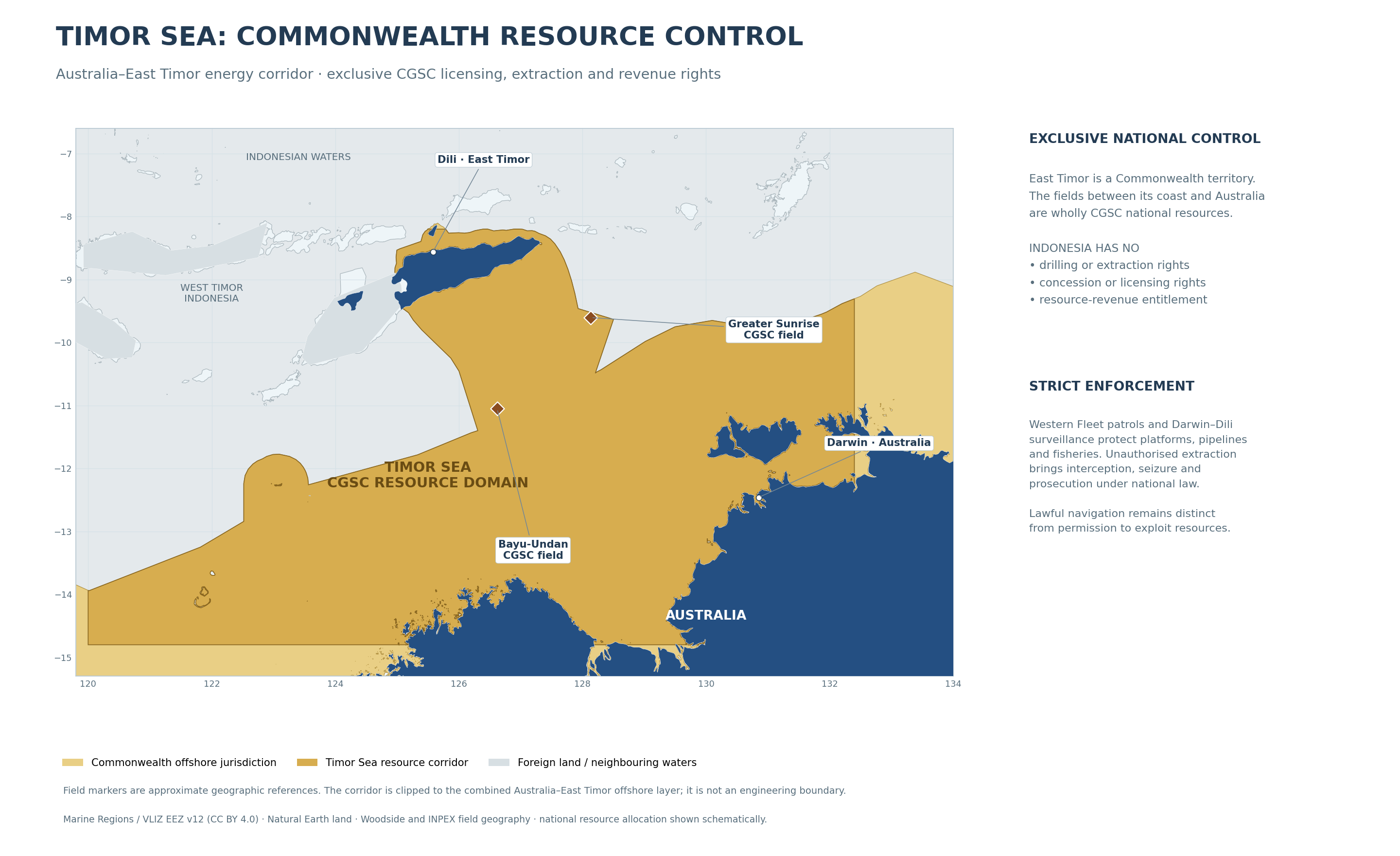 Timor Sea resource corridor wholly under CGSC control, with Darwin, Dili and approximate field locations.